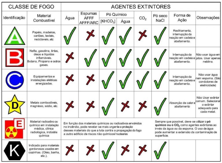 Quais São As Classes De Incêndio? - Viver De Segurança Do Trabalho